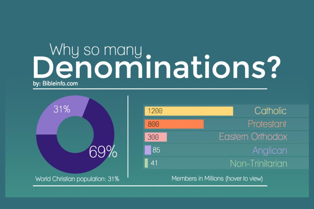 how-many-denominations-are-there-in-christianity-christian-gist