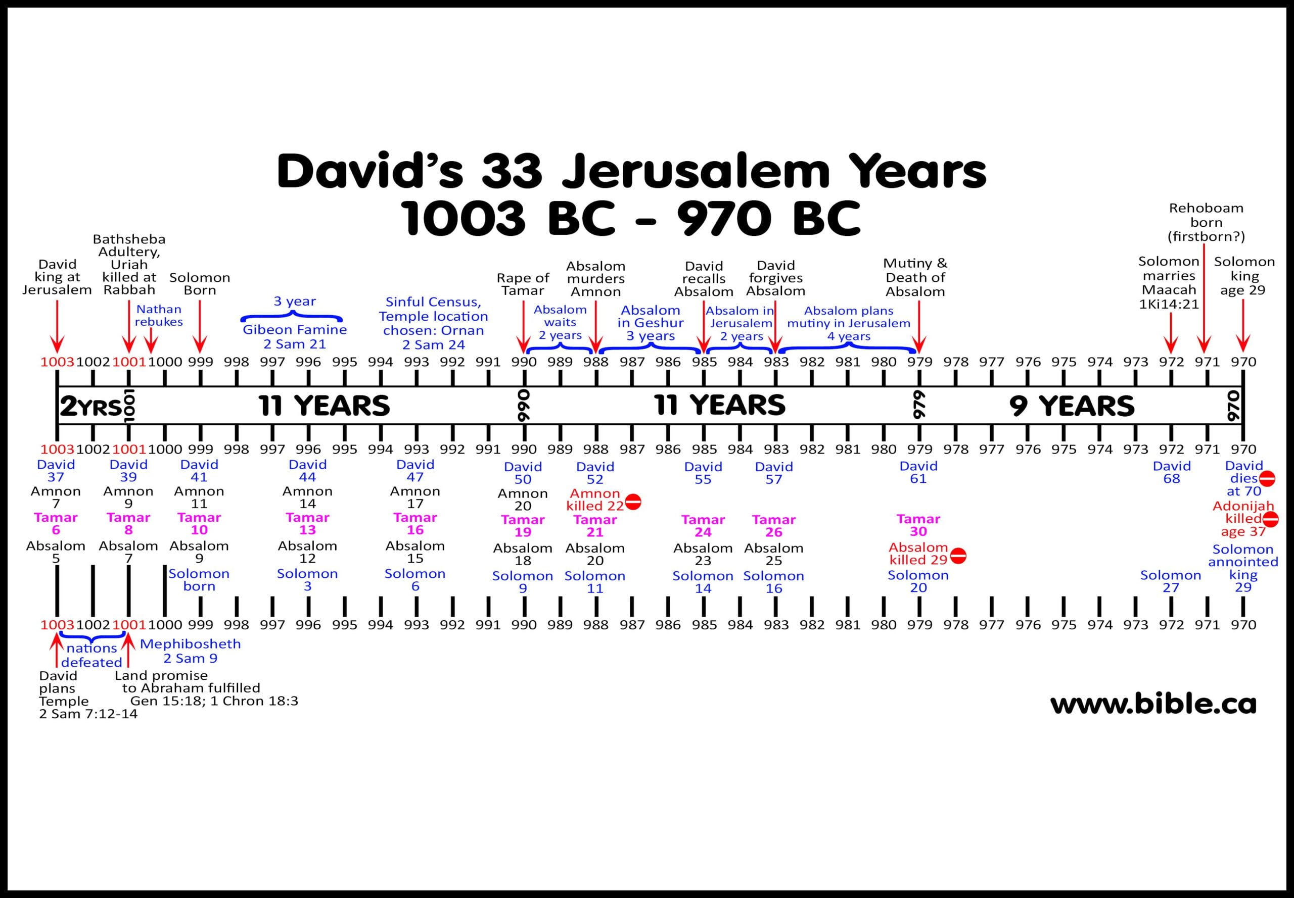 how-many-years-between-david-and-jesus-christian-gist