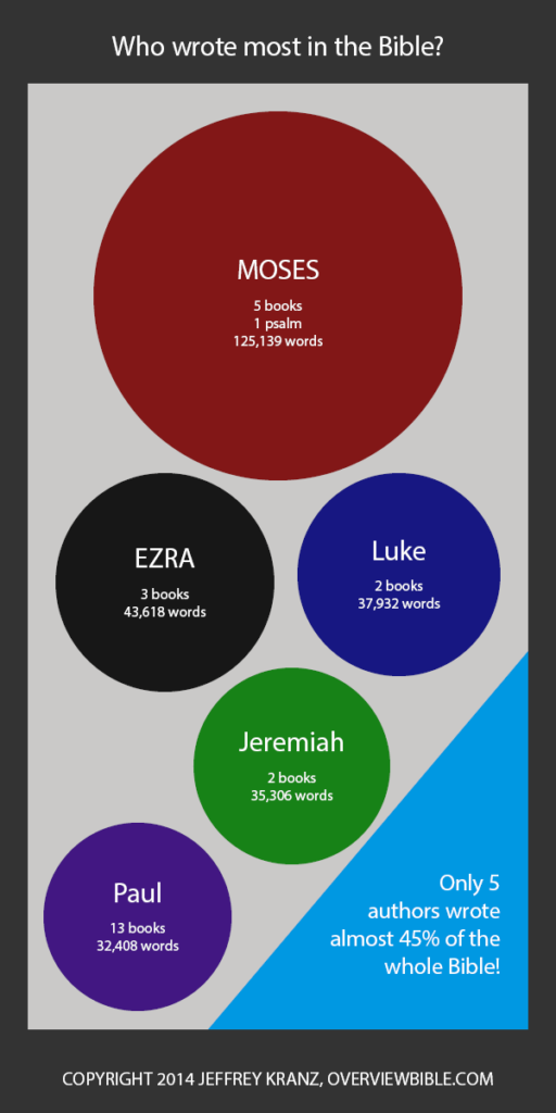 who-wrote-the-most-books-in-the-bible-christian-gist