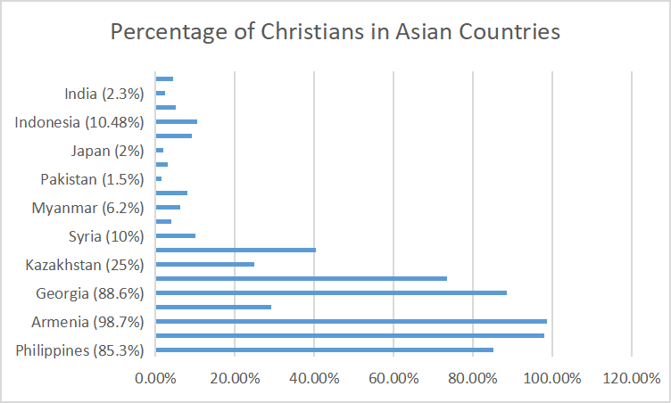 Top 20 Christian Countries in Asia